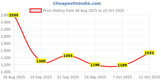 ajio.com tommy hilfiger Girls Regular Fit Shorts  tommy hilfiger Price History Graph from 26 Aug 2025 to 22 Oct 2025