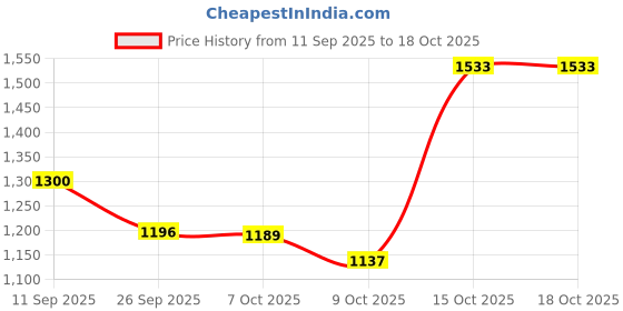 ajio.com tommy hilfiger Girls Regular Fit Shorts  tommy hilfiger Price History Graph from 11 Sep 2025 to 18 Oct 2025