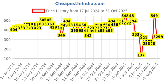 ajio.com kiddopanti Girls Regular Fit Shorts with Bow Accent kiddopanti Price History Graph from 17 Jul 2024 to 31 Oct 2025