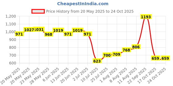 ajio.com u.s. polo assn. Girls Regular Fit Shorts with Button-Closure u.s. polo assn. Price History Graph from 20 May 2025 to 24 Oct 2025