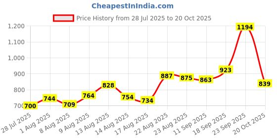 ajio.com u.s. polo assn. Girls Regular Fit Shorts with Drawstring u.s. polo assn. Price History Graph from 28 Jul 2025 to 20 Oct 2025