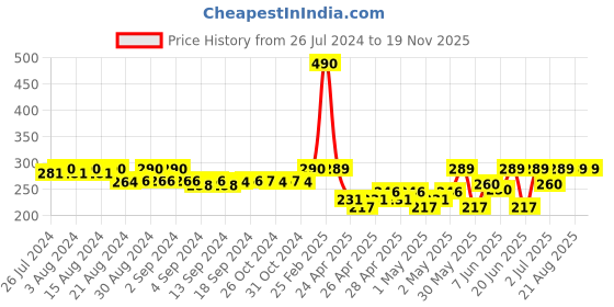 ajio.com nap chief Girls Regular Fit Shorts with Drawstring Waist nap chief Price History Graph from 26 Jul 2024 to 18 Nov 2025