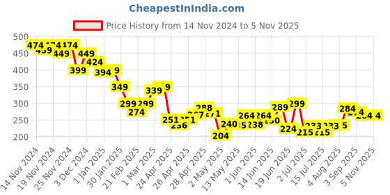 ajio.com miniklub Girls Regular Fit Shorts with Elasticated Waist miniklub Price History Graph from 14 Nov 2024 to 2 Nov 2025