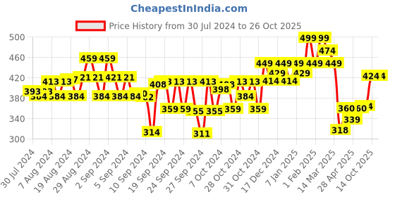 ajio.com kiddopanti Girls Regular Fit Shorts with Frill Pockets kiddopanti Price History Graph from 30 Jul 2024 to 25 Oct 2025