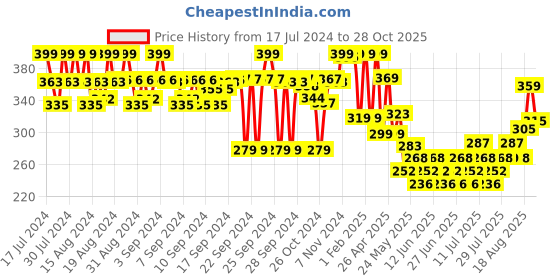 ajio.com max Girls Regular Fit Shorts with Insert Pockets max Price History Graph from 17 Jul 2024 to 28 Oct 2025