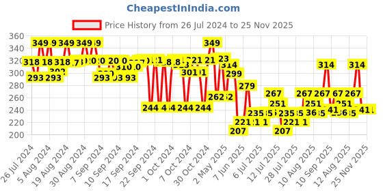 ajio.com max Girls Regular Fit Shorts with Insert Pockets max Price History Graph from 26 Jul 2024 to 24 Nov 2025