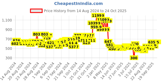 ajio.com u.s. polo assn. Girls Regular Fit Shorts with Logo Embossed u.s. polo assn. Price History Graph from 14 Aug 2024 to 22 Oct 2025