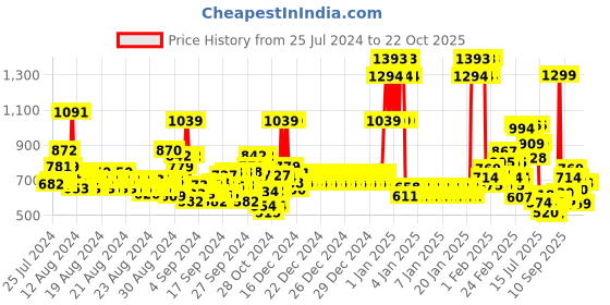 ajio.com u.s. polo assn. Girls Regular Fit Shorts with Logo Embroidery u.s. polo assn. Price History Graph from 25 Jul 2024 to 22 Oct 2025