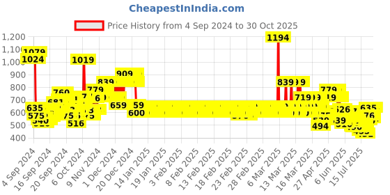 ajio.com u.s. polo assn. Girls Regular Fit Shorts with Logo Embroidery u.s. polo assn. Price History Graph from 4 Sep 2024 to 30 Oct 2025