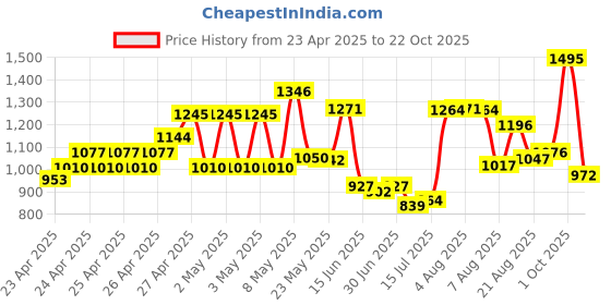 ajio.com nike Girls Regular Fit Shorts with Logo Print nike Price History Graph from 23 Apr 2025 to 22 Oct 2025