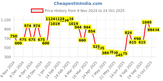 ajio.com united colors of benetton Girls Regular Fit Shorts with Printed Taping united colors of benetton Price History Graph from 9 Nov 2024 to 23 Oct 2025