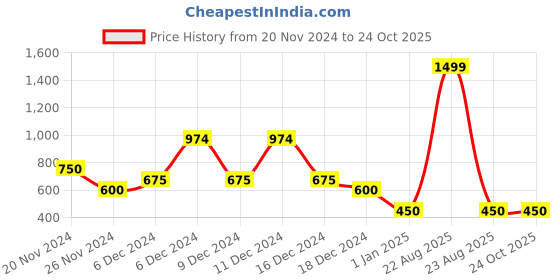 ajio.com united colors of benetton Girls Regular Fit Shorts with Printed Taping united colors of benetton Price History Graph from 20 Nov 2024 to 23 Oct 2025