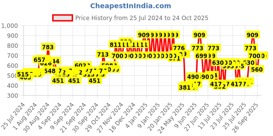 ajio.com ed-a-mamma Girls Regular Fit Shorts with Tie-Up ed-a-mamma Price History Graph from 25 Jul 2024 to 24 Oct 2025