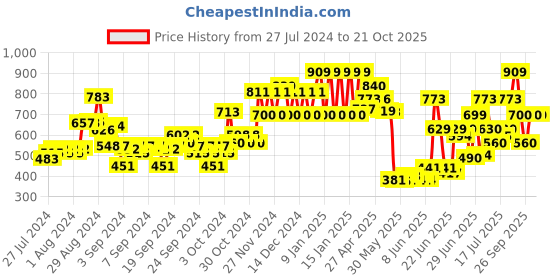 ajio.com ed-a-mamma Girls Regular Fit Shorts with Tie-Up ed-a-mamma Price History Graph from 27 Jul 2024 to 20 Oct 2025