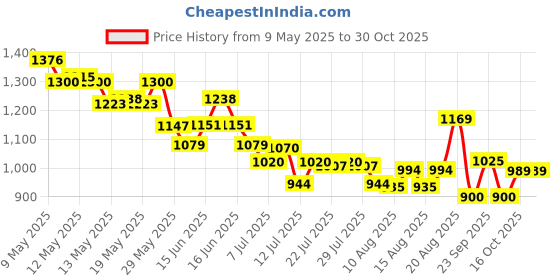 ajio.com united colors of benetton Girls Regular Fit Skorts united colors of benetton Price History Graph from 9 May 2025 to 29 Oct 2025