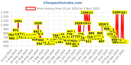 ajio.com u.s. polo assn. Girls Regular Fit Skorts with Logo Embroidery u.s. polo assn. Price History Graph from 25 Jul 2024 to 2 Nov 2025