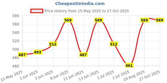 ajio.com gini & jony Girls Regular Fit Stripe Top gini & jony Price History Graph from 15 May 2025 to 26 Oct 2025