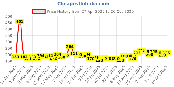 ajio.com mini klub Girls Regular Fit Stripes Top mini klub Price History Graph from 27 Apr 2025 to 26 Oct 2025
