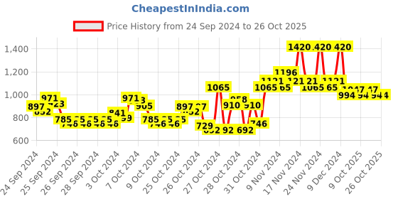ajio.com monte carlo Girls Regular Fit Sweatshirt monte carlo Price History Graph from 24 Sep 2024 to 25 Oct 2025