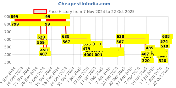 ajio.com point cove Girls Regular Fit Sweatshirt with Tassels point cove Price History Graph from 7 Nov 2024 to 21 Oct 2025