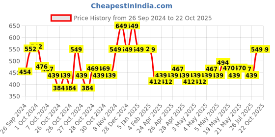 ajio.com max Girls Regular Fit T-shirt max Price History Graph from 26 Sep 2024 to 21 Oct 2025