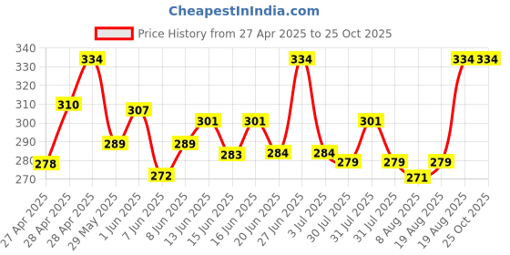 ajio.com summer trip Girls Regular Fit T-Shirt summer trip Price History Graph from 27 Apr 2025 to 25 Oct 2025