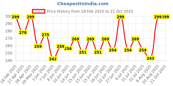 ajio.com summer trip Girls Regular Fit T-Shirt summer trip Price History Graph from 18 Feb 2025 to 20 Oct 2025