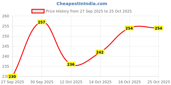 ajio.com hopscotch Girls Regular Fit T-Shirt hopscotch Price History Graph from 27 Sep 2025 to 24 Oct 2025