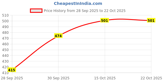 ajio.com hopscotch Girls Regular Fit T-Shirt hopscotch Price History Graph from 28 Sep 2025 to 21 Oct 2025