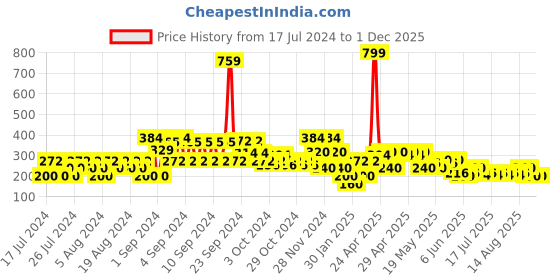 ajio.com lee cooper Girls Regular Fit Top lee cooper Price History Graph from 17 Jul 2024 to 1 Dec 2025