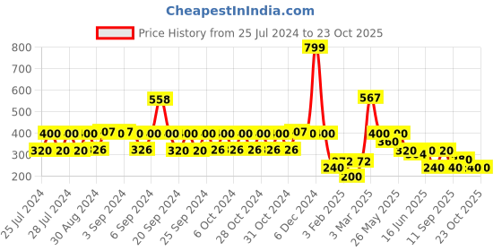 ajio.com lee cooper Girls Regular Fit Top lee cooper Price History Graph from 25 Jul 2024 to 22 Oct 2025