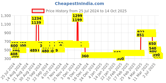 ajio.com lee cooper Girls Regular Fit Top lee cooper Price History Graph from 25 Jul 2024 to 14 Oct 2025