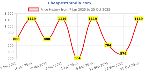 ajio.com vero moda girl Girls Regular Fit Top vero moda girl Price History Graph from 7 Jan 2025 to 25 Oct 2025