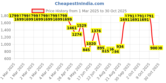 ajio.com u.s. polo assn. Girls Regular Fit Top with Logo Embroidered u.s. polo assn. Price History Graph from 1 Mar 2025 to 29 Oct 2025