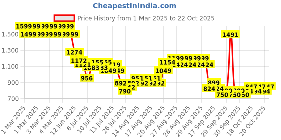 ajio.com u.s. polo assn. Girls Regular Fit Top with Logo Embroidered u.s. polo assn. Price History Graph from 1 Mar 2025 to 21 Oct 2025