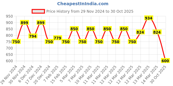 ajio.com one friday Girls Regular Fit Top with Ruffles one friday Price History Graph from 29 Nov 2024 to 30 Oct 2025