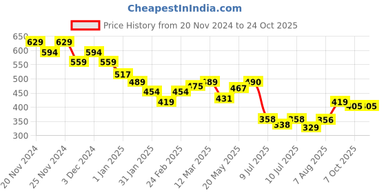ajio.com miniklub Girls Regular Fit Top with Ruffles miniklub Price History Graph from 20 Nov 2024 to 24 Oct 2025