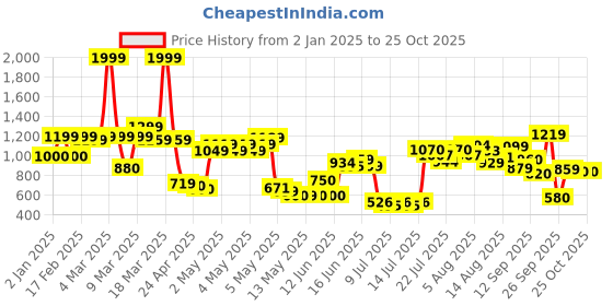 ajio.com united colors of benetton Girls Regular Fit Track Pants united colors of benetton Price History Graph from 2 Jan 2025 to 24 Oct 2025