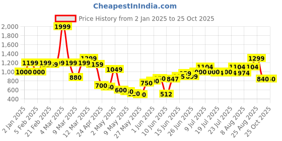 ajio.com united colors of benetton Girls Regular Fit Track Pants united colors of benetton Price History Graph from 2 Jan 2025 to 24 Oct 2025