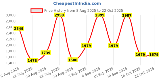 ajio.com u.s. polo assn. Girls Regular Fit Tracksuit u.s. polo assn. Price History Graph from 8 Aug 2025 to 22 Oct 2025