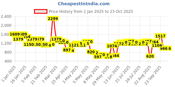 ajio.com united colors of benetton Girls Regular Fit Trousers united colors of benetton Price History Graph from 1 Jan 2025 to 23 Oct 2025