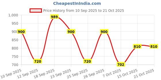 ajio.com biba Girls Regular Fit Trucker Jacket biba Price History Graph from 10 Sep 2025 to 21 Oct 2025
