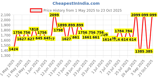 ajio.com peppermint Girls Regular Fit v Neck Collar Jumpsuit peppermint Price History Graph from 1 May 2025 to 23 Oct 2025