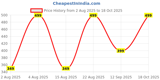 ajio.com yousta Girls Regular Fit V-Neck Denim Top yousta Price History Graph from 2 Aug 2025 to 18 Oct 2025