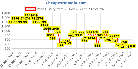 ajio.com juniors by lifestyle Girls Regular FitJacket juniors by lifestyle Price History Graph from 20 Nov 2024 to 23 Oct 2025