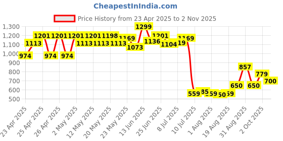 ajio.com peppermint Girls Regular Short Sleeve Top peppermint Price History Graph from 23 Apr 2025 to 2 Nov 2025
