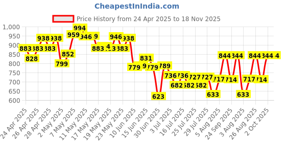 ajio.com united colors of benetton Girls Regular Top united colors of benetton Price History Graph from 24 Apr 2025 to 17 Nov 2025
