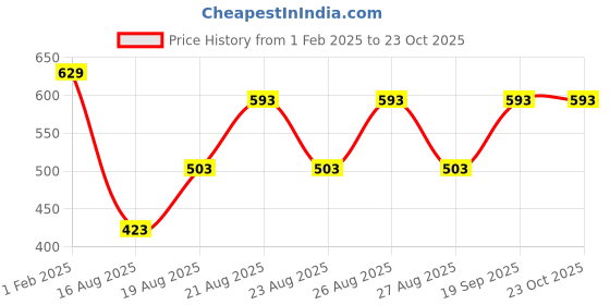 ajio.com the magic wand Girls Regular Top the magic wand Price History Graph from 1 Feb 2025 to 23 Oct 2025