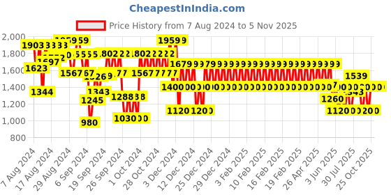 ajio.com gap kids Girls Relaxed Fit Bomber Jacket gap kids Price History Graph from 7 Aug 2024 to 25 Oct 2025