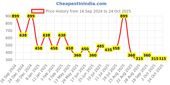ajio.com rio girls Girls Relaxed Fit Cargo Jeans rio girls Price History Graph from 16 Sep 2024 to 22 Oct 2025